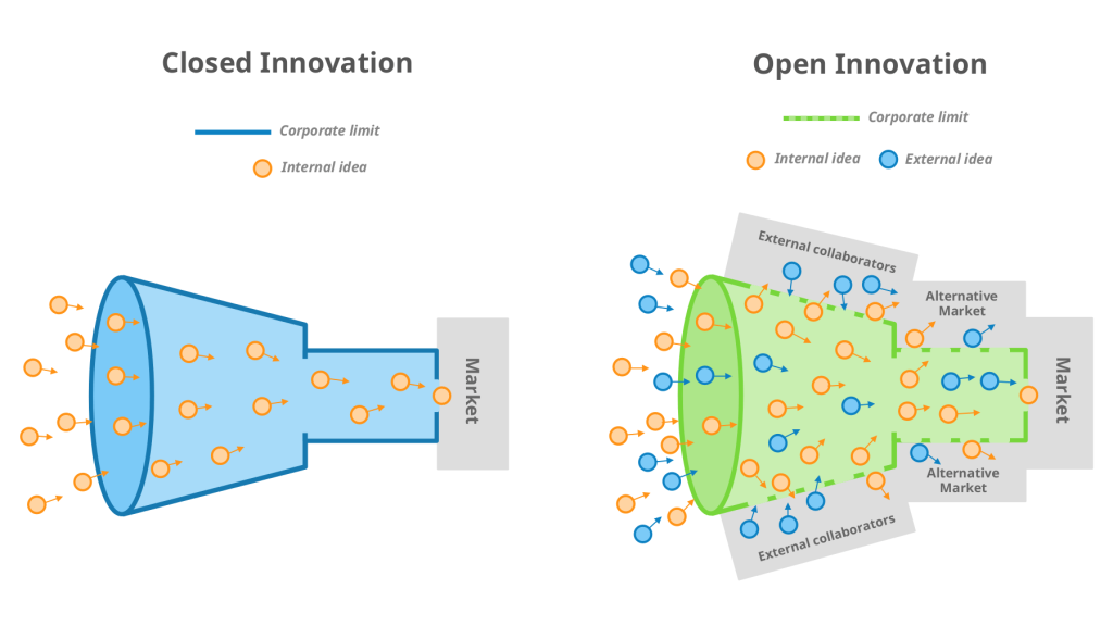 open innovation