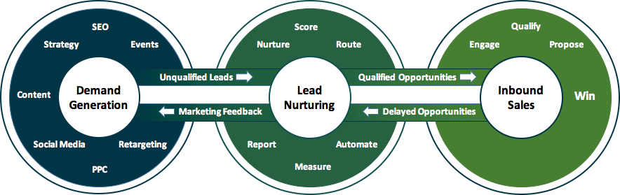 Demand Generation Strategy for startups