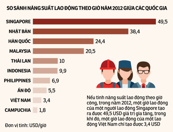 ​ Chi phí lao động của Việt Nam so với một số nước trong khu vực