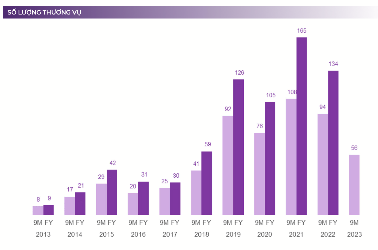 So với năm 2022, nếu như giá trị đầu tư chỉ thấp hơn khoảng 13% thì tổng số lượng thương vụ đầu tư có mức giảm mạnh 40%, khi chỉ còn 56 giao dịch được ghi nhận.