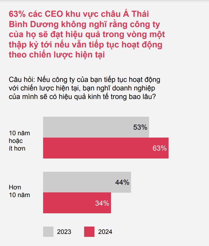Nguồn: PwC