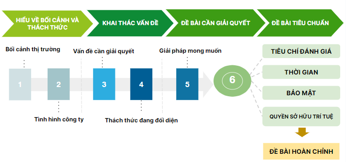 Một thách thức tiêu chuẩn bao gồm các yếu tố như tiêu chí đánh giá, thời gian, bảo mật và quyền sở hữu trí tuệ.