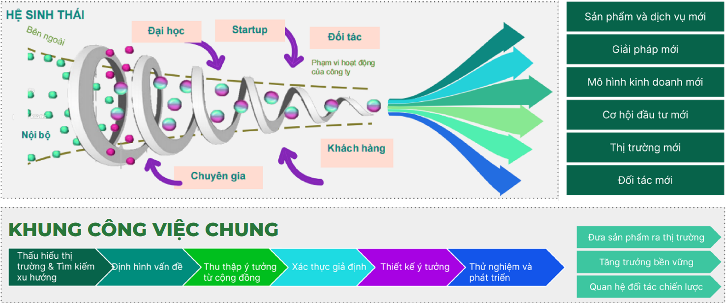 Mô hình tiêu chuẩn cho hợp tác đổi mới sáng tạo mở