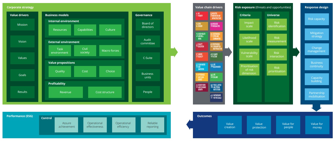 Khung Quản lý Rủi ro Bền vững của Deloitte