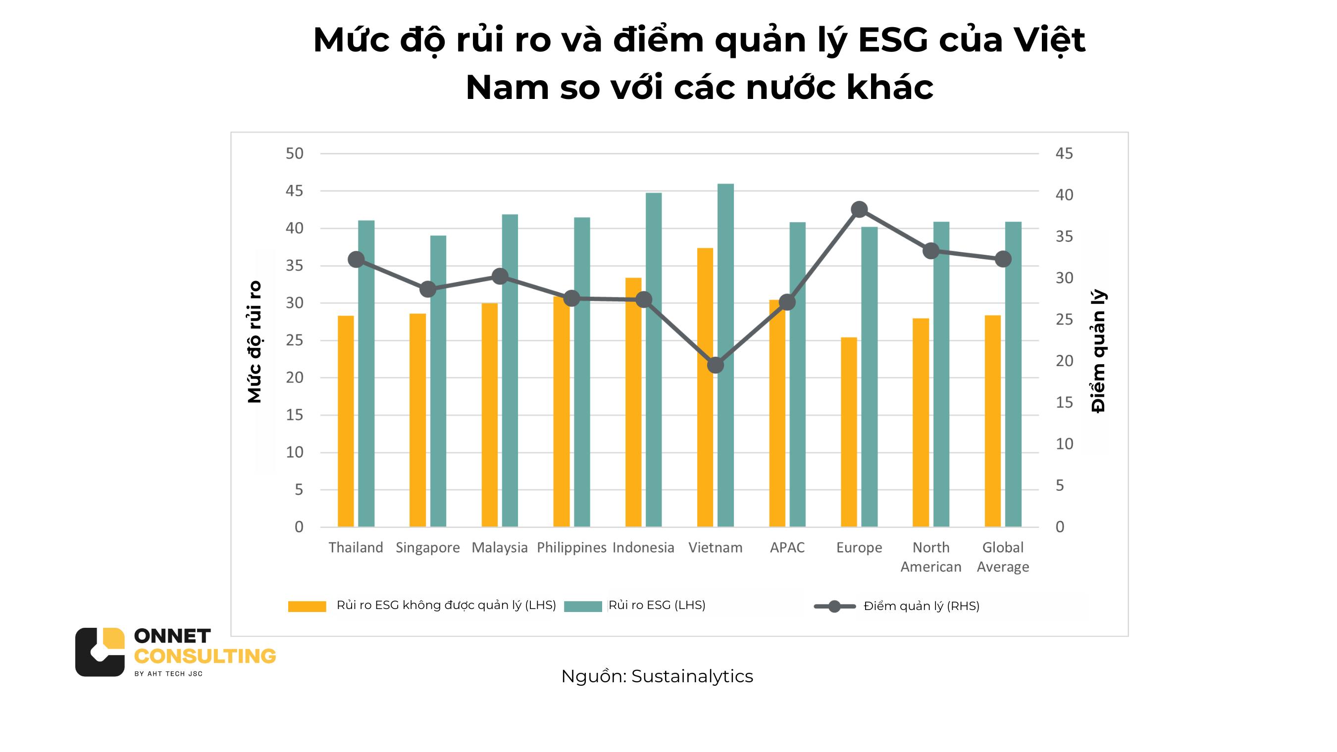 Mức độ rủi ro và điểm quản lý ESG của Việt Nam so với các quốc gia khác
