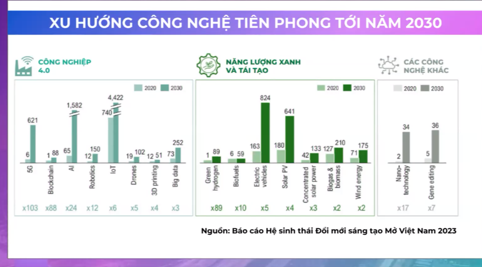 Đổi mới sáng tạo mở 2030