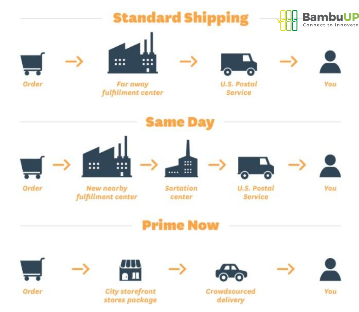 Amazon và chiến lược vận chuyển thông minh giúp rút ngắn thời gian giao nhận và chi phí vận hành