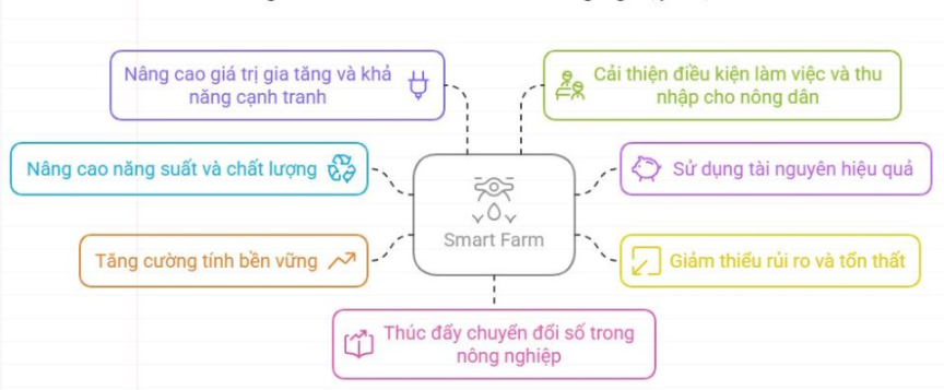 The Potential of Smart Farms in Vietnam’s Agriculture