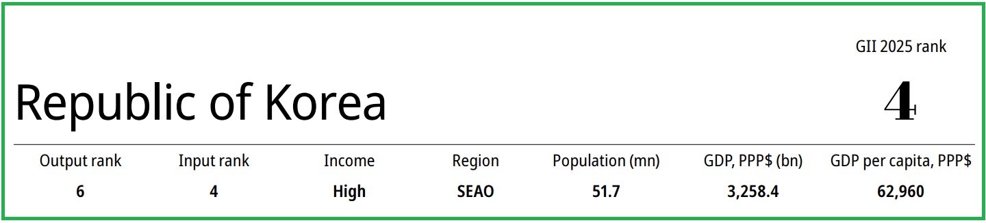 Hàn Quốc tăng 2 hạng trên BXH Chỉ số đổi mới sáng tạo toàn cầu so với năm 2024 (Nguồn: WIPO)