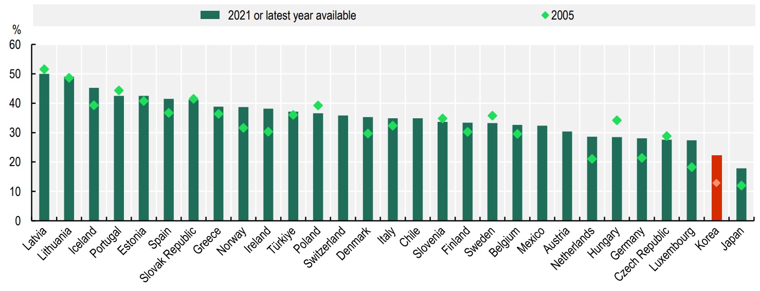 Dù đã có bước tiến, Hàn Quốc vẫn xếp thứ hai từ dưới lên trong khối OECD về tỷ lệ nữ giới trong lĩnh vực R&D năm 2021