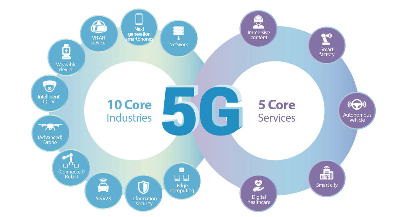 The 5G+ strategy of Korea