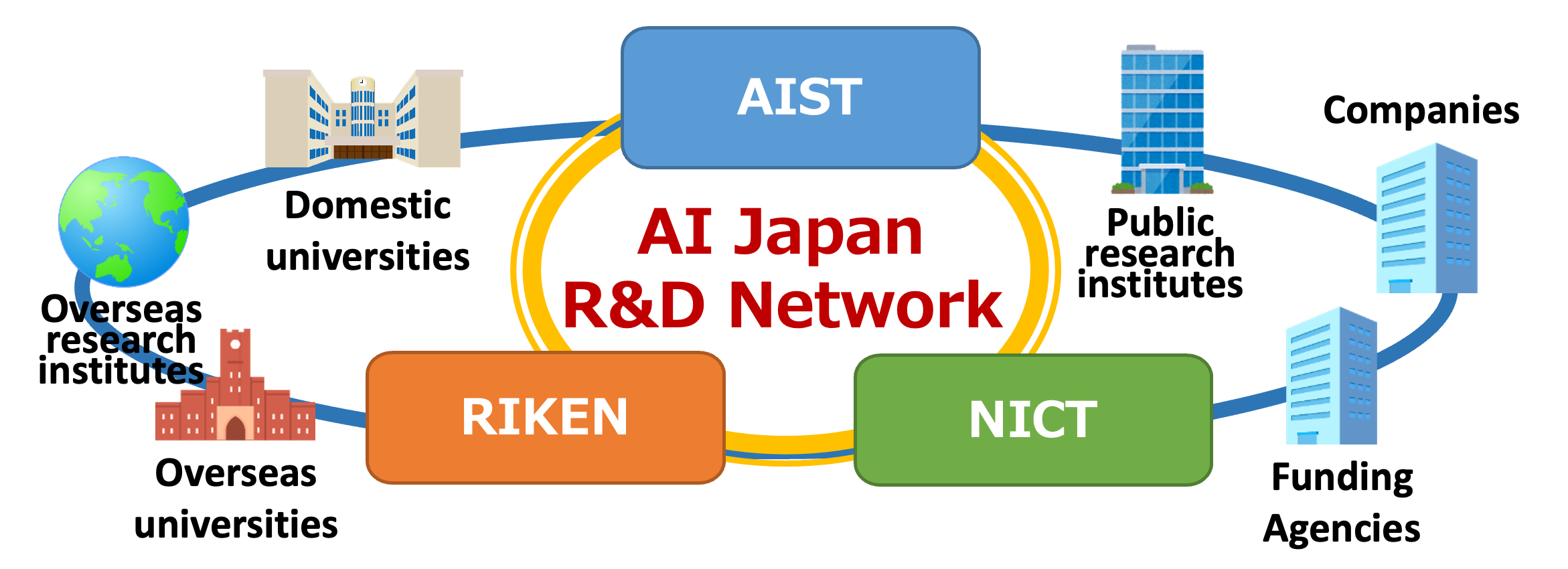 The AI Japan R&D Network connects Japan's AI ecosystem 