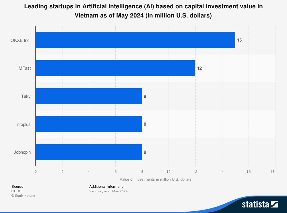 Top 5 startups về Trí tuệ nhân tạo (AI) tại Việt Nam dựa trên giá trị vốn đầu tư tính đến tháng 5 năm 2024 (triệu USD) (Nguồn: Statista)