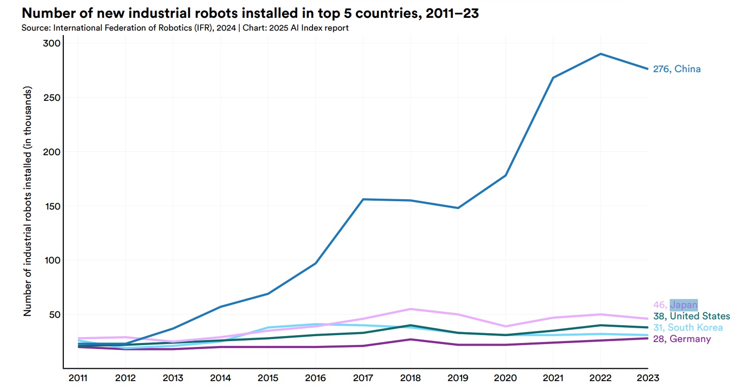 Japan ranks 2nd worldwide in the number of industrial robot installations in 2023