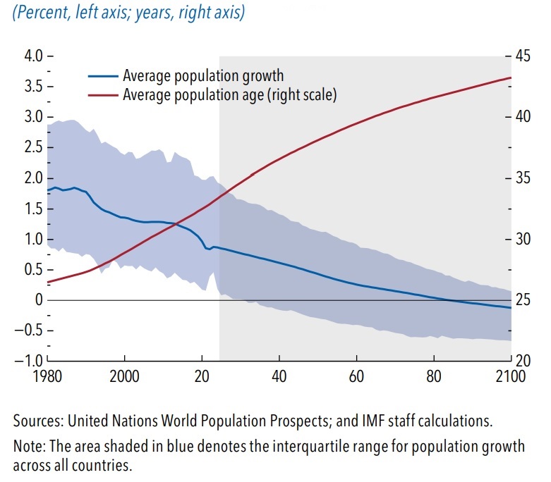 Global population growth chart 1980-2100