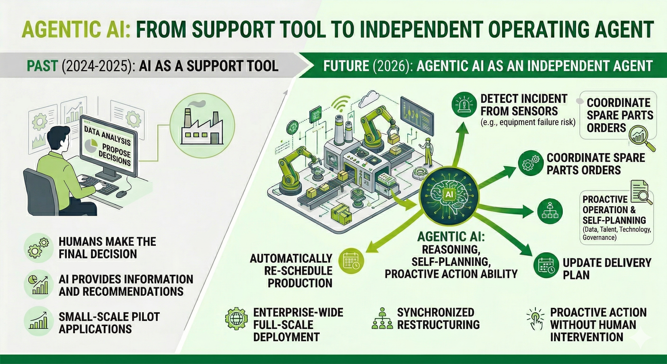 Xu hướng ứng dụng Agentic AI vào doanh nghiệp sản xuất - xuất khẩu