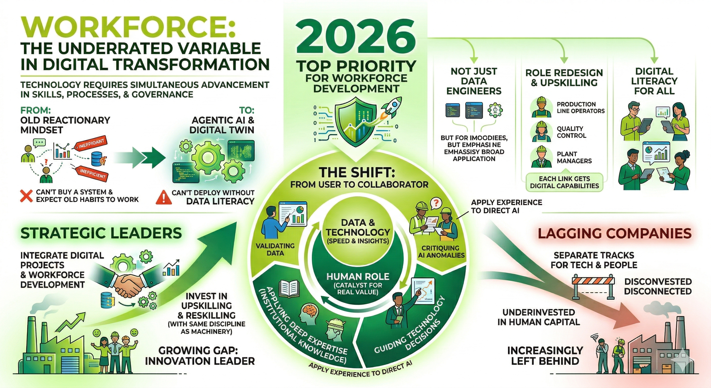 Technology only scales when skills, processes, and governance develop in parallel