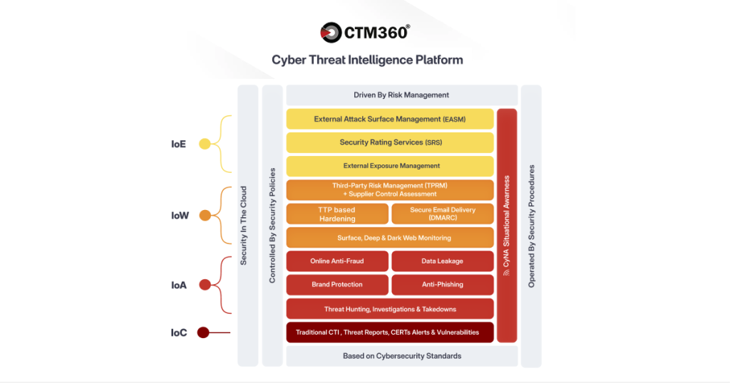CTM360